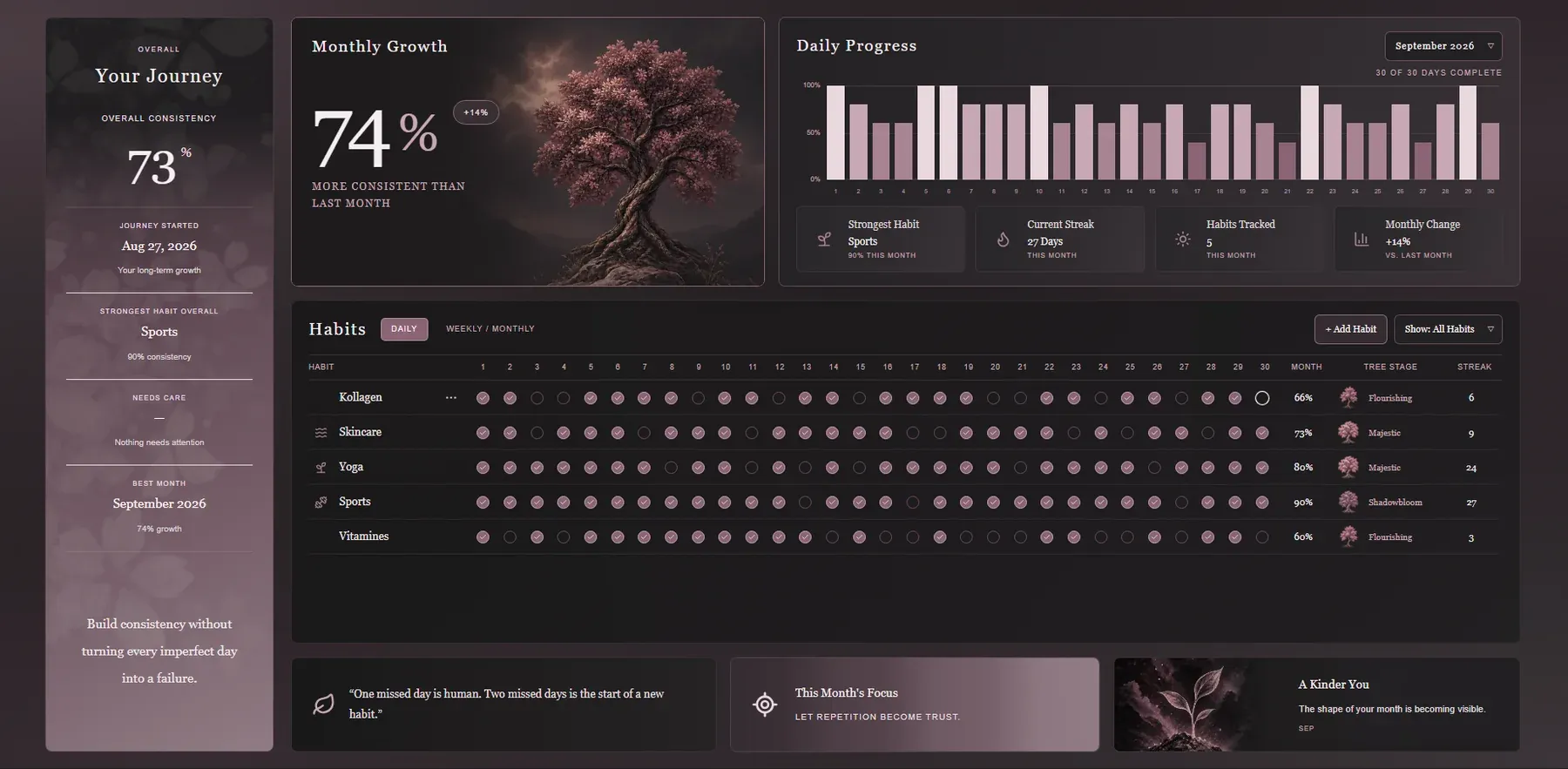 The Habit Tracker in the Mauve world: journey panel, monthly growth tree, daily progress chart and habit grid.